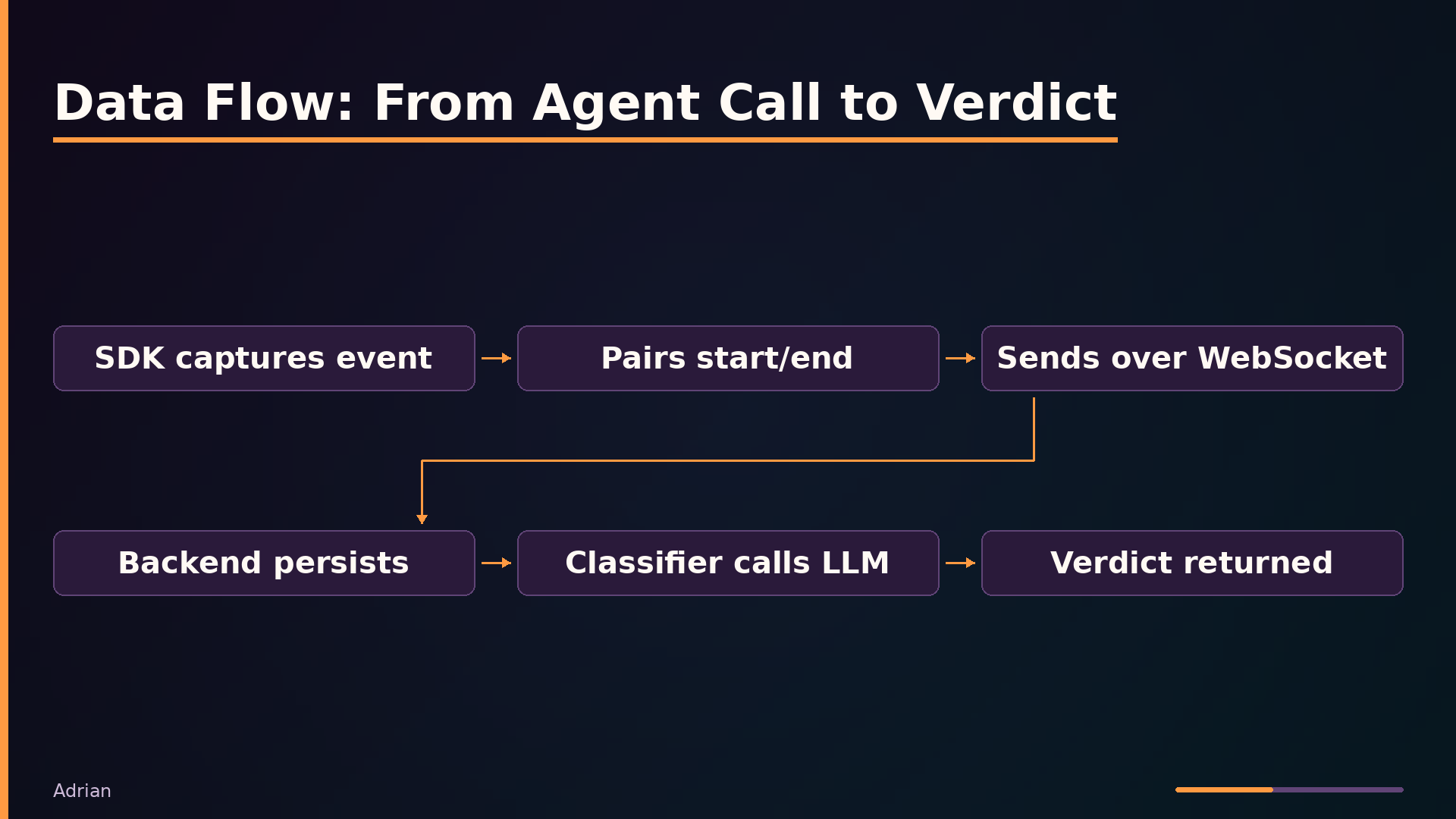 Data Flow: From Agent Call to Verdict