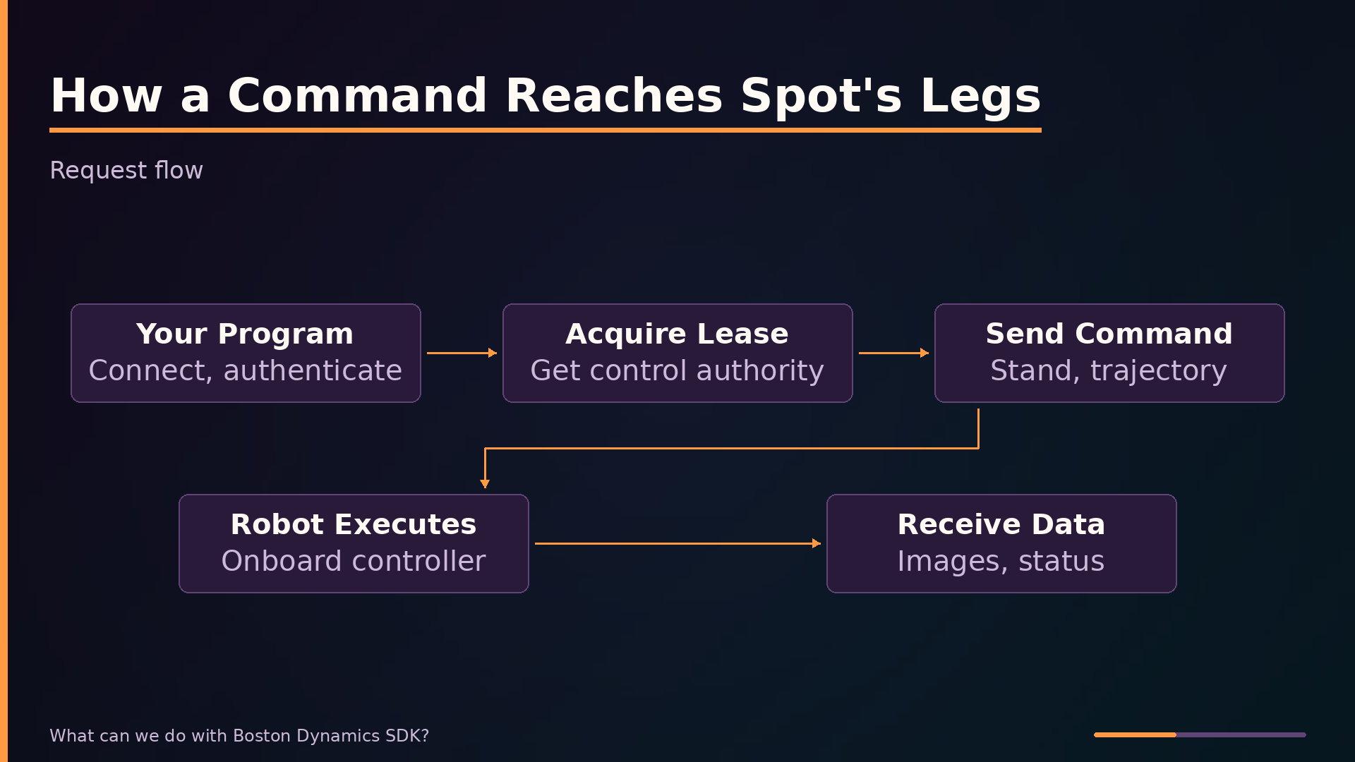How a Command Reaches Spot&rsquo;s Legs