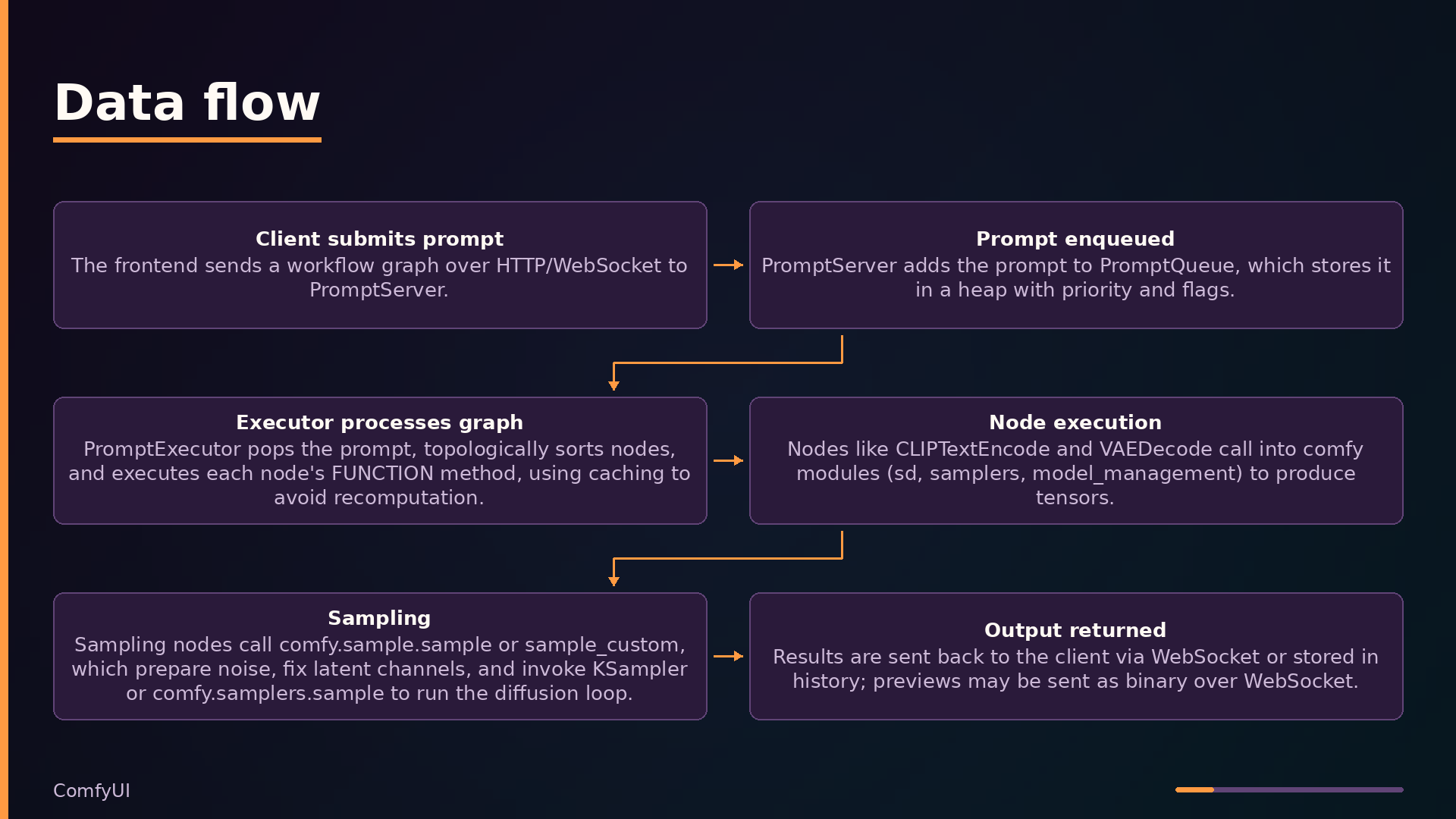 Data flow