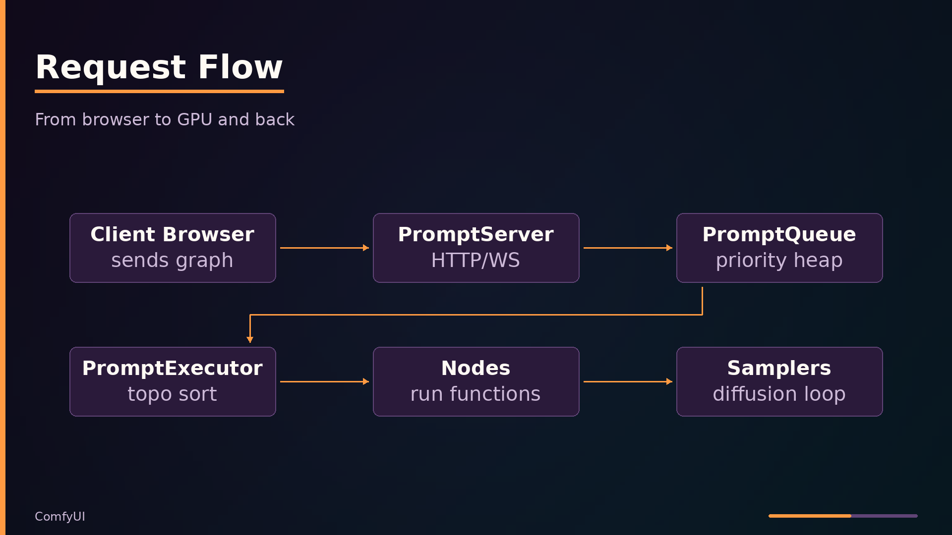 Request Flow