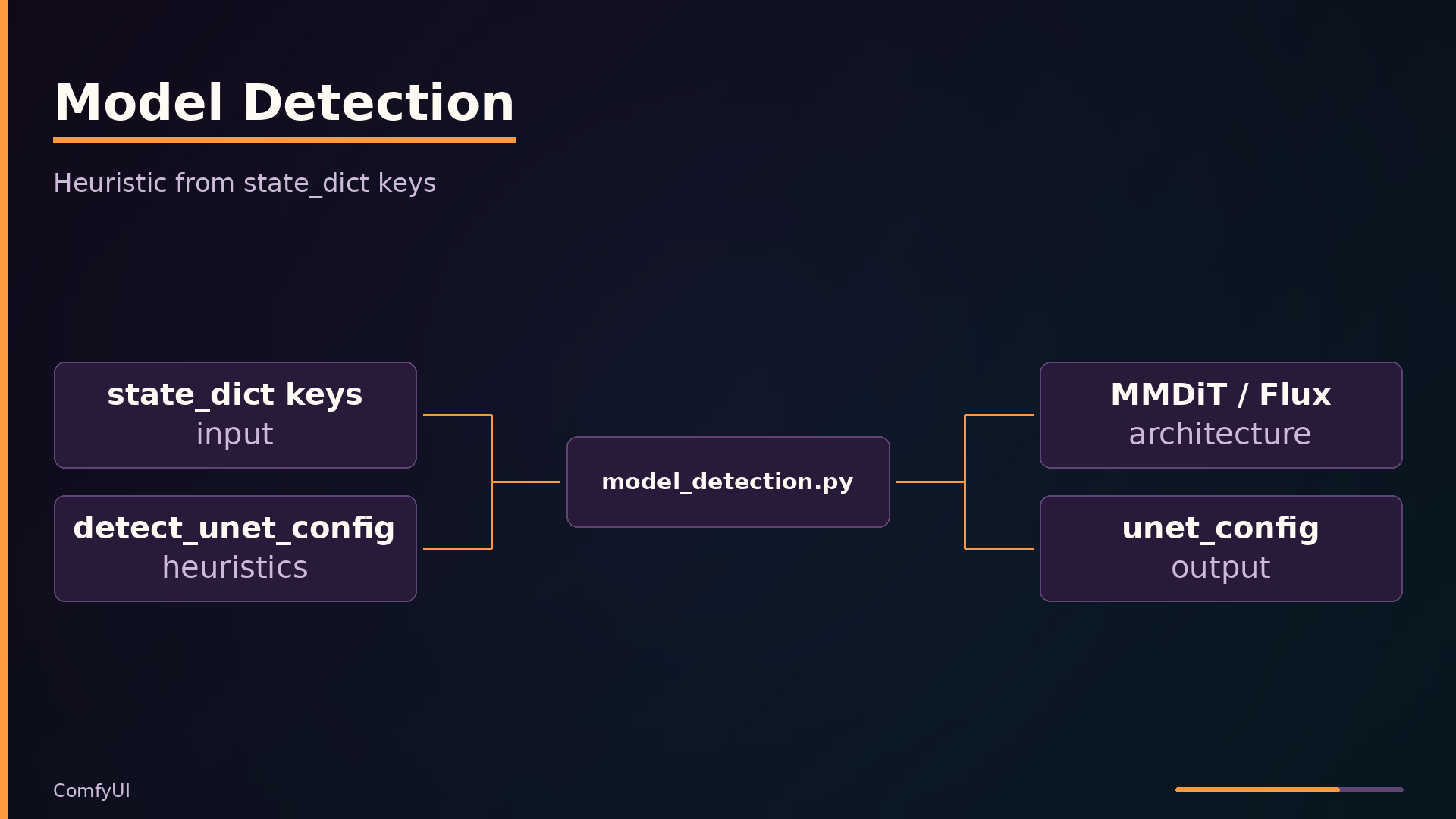 Model Detection