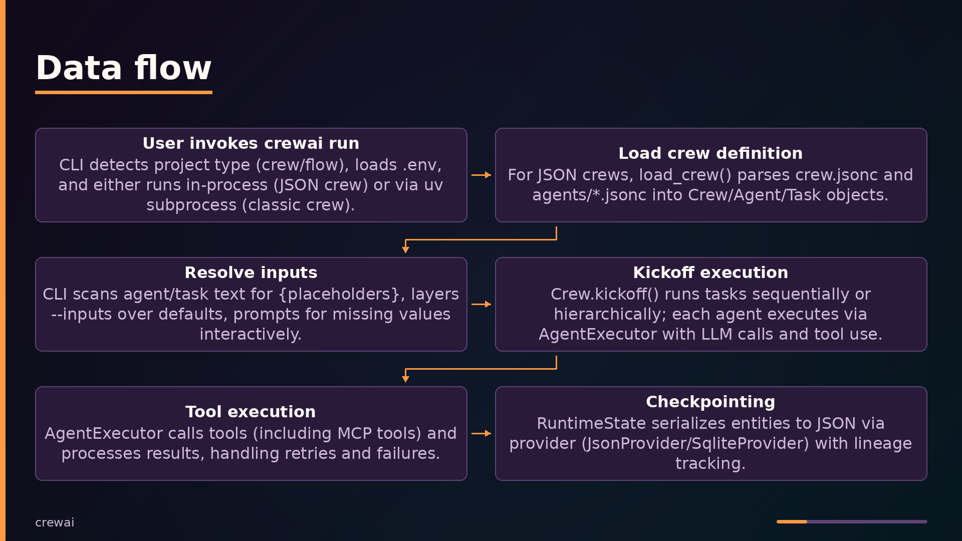 Data flow
