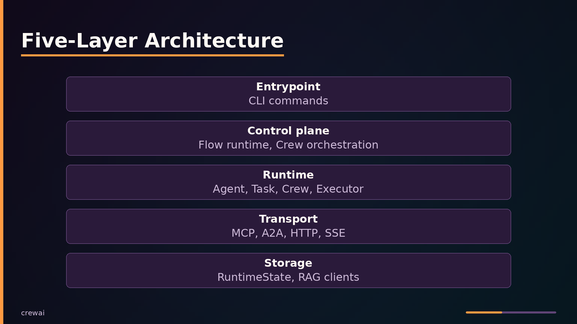 Five-Layer Architecture