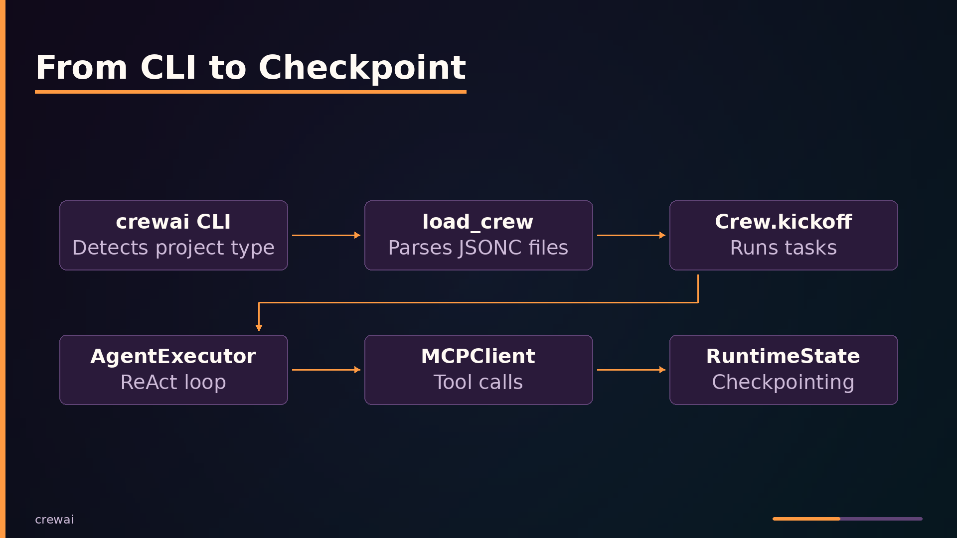 From CLI to Checkpoint