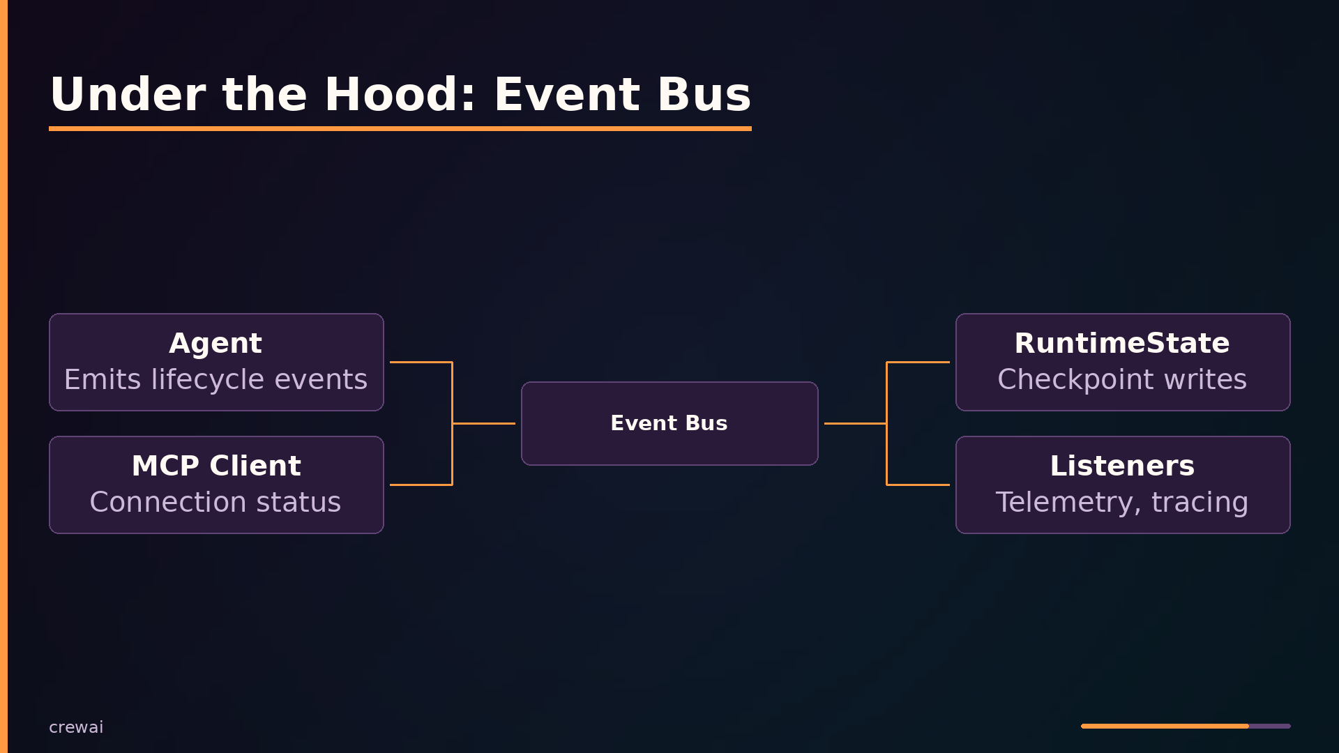 Under the Hood: Event Bus
