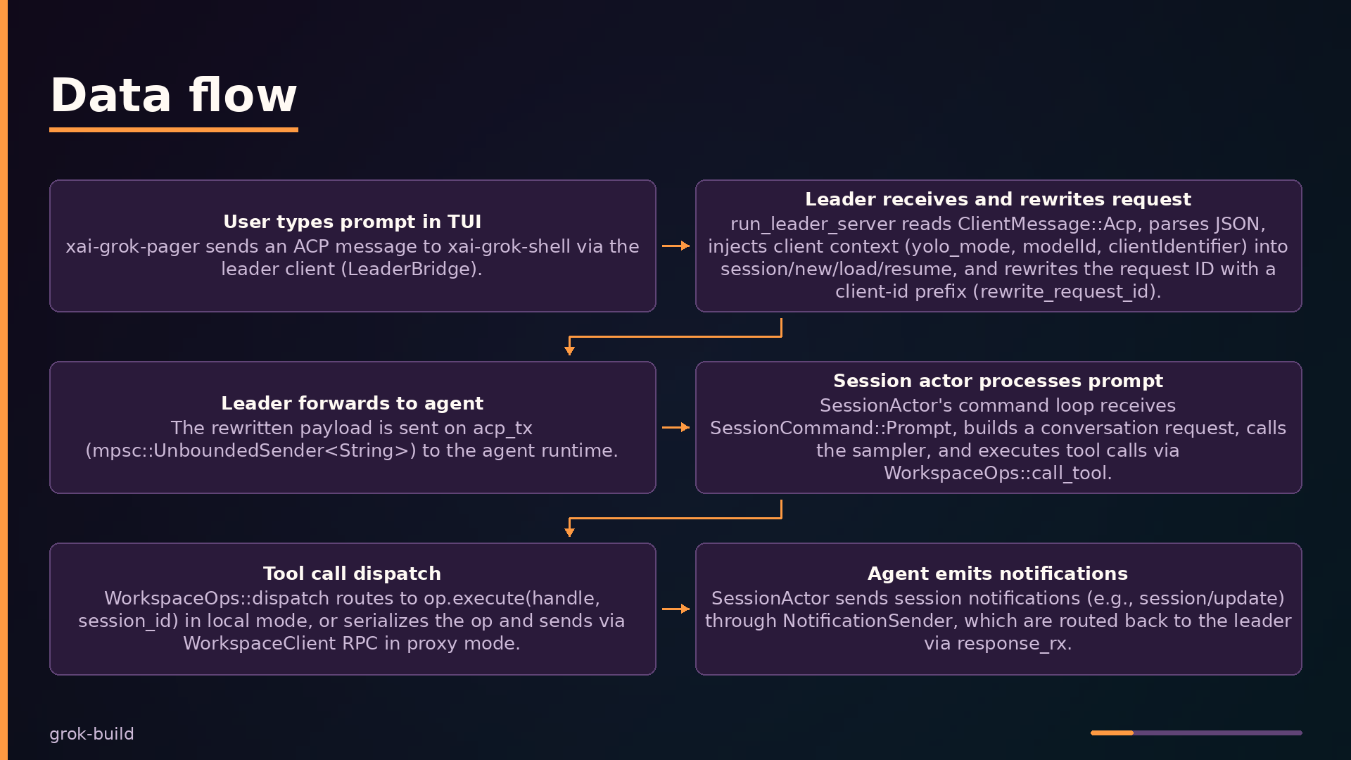 Data flow