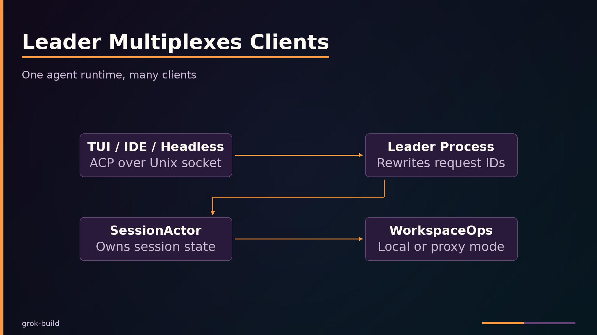 Leader Multiplexes Clients