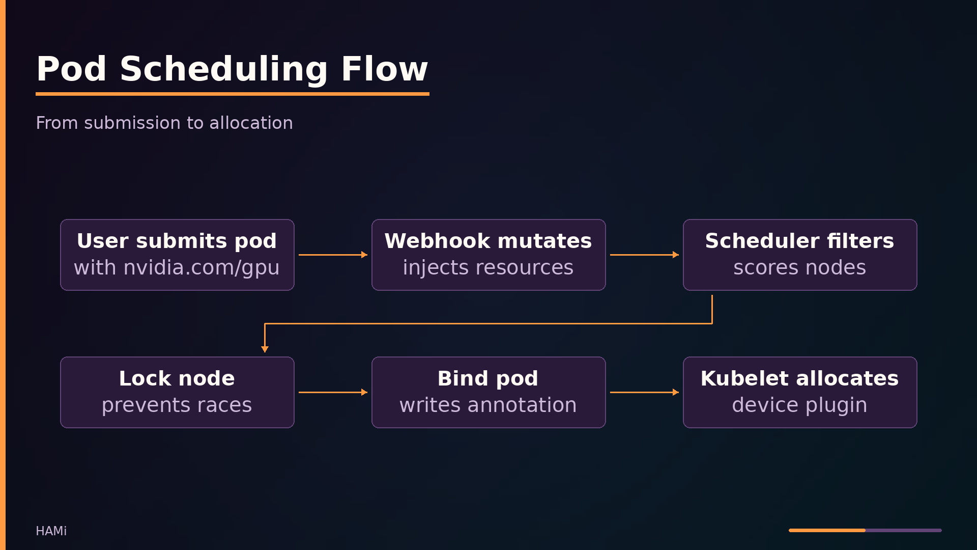 Pod Scheduling Flow