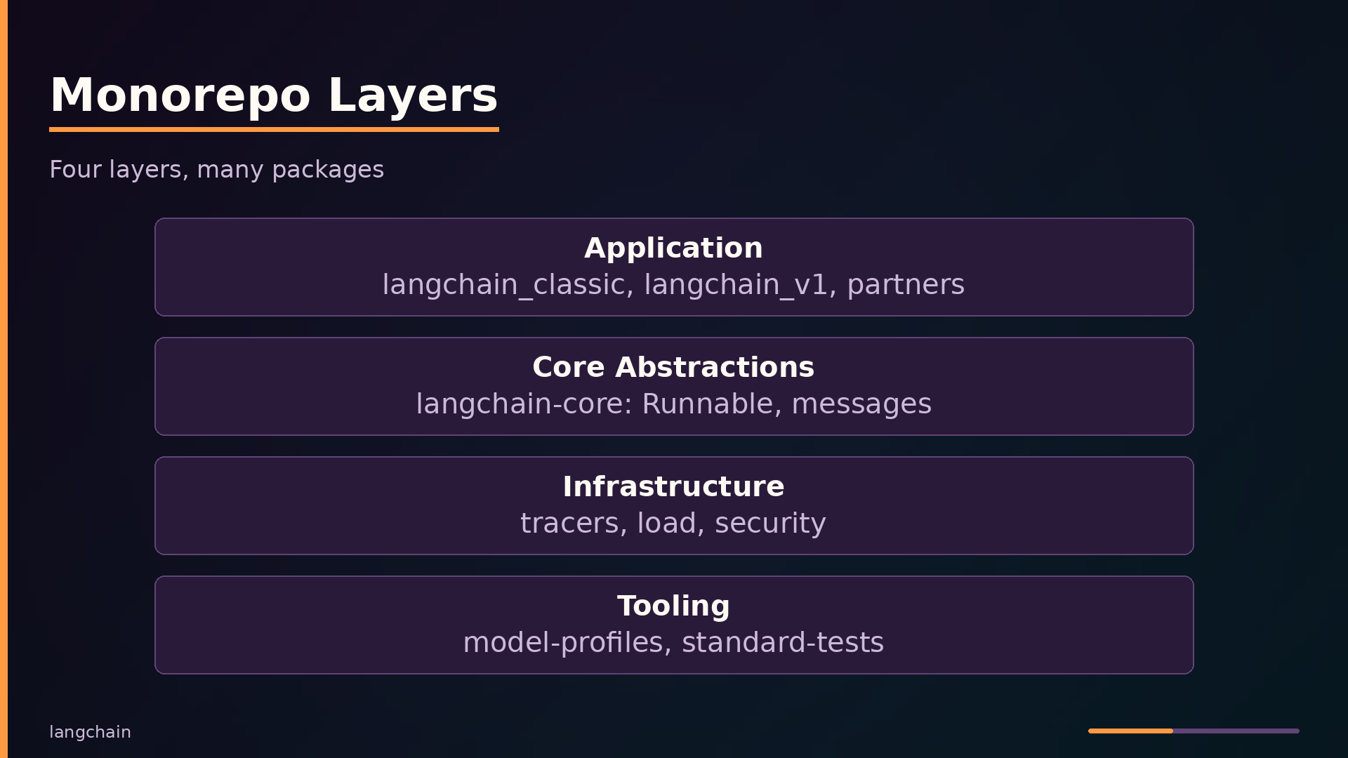 Monorepo Layers