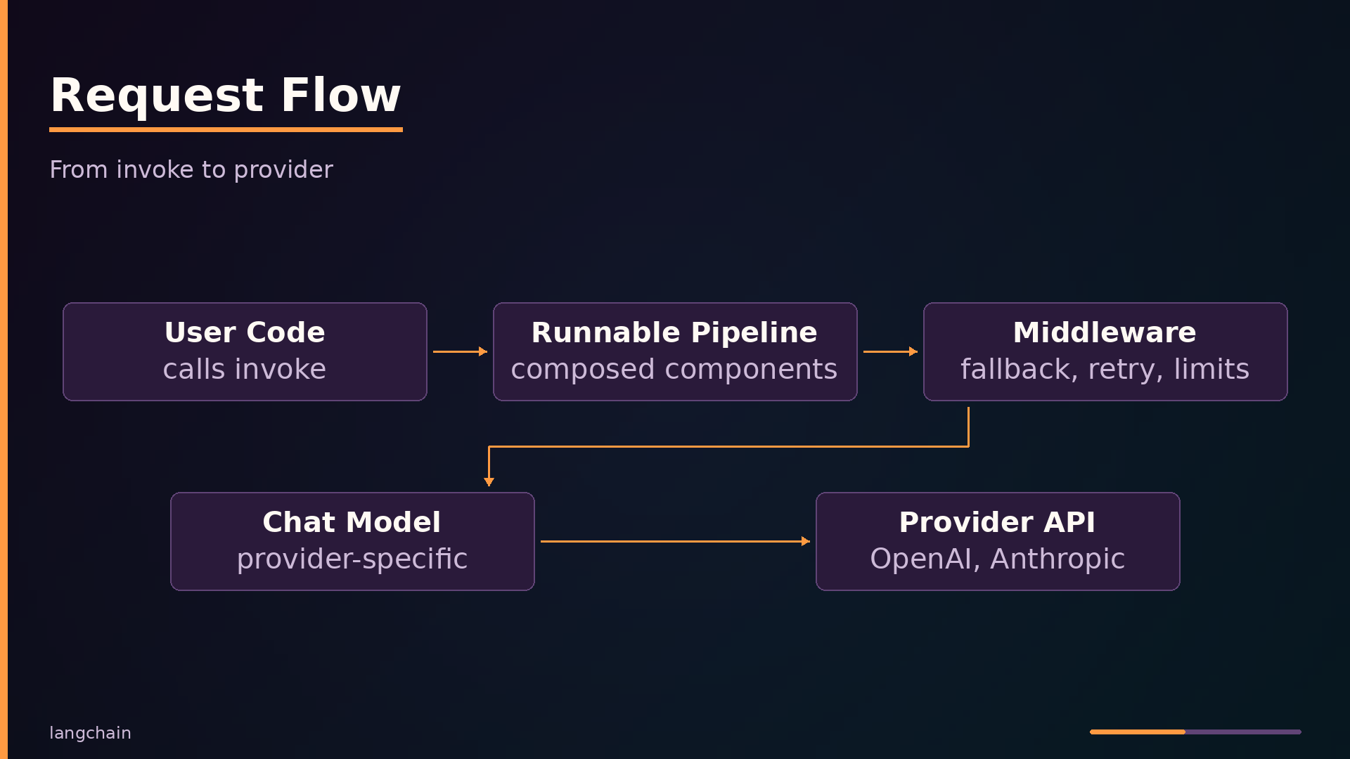 Request Flow