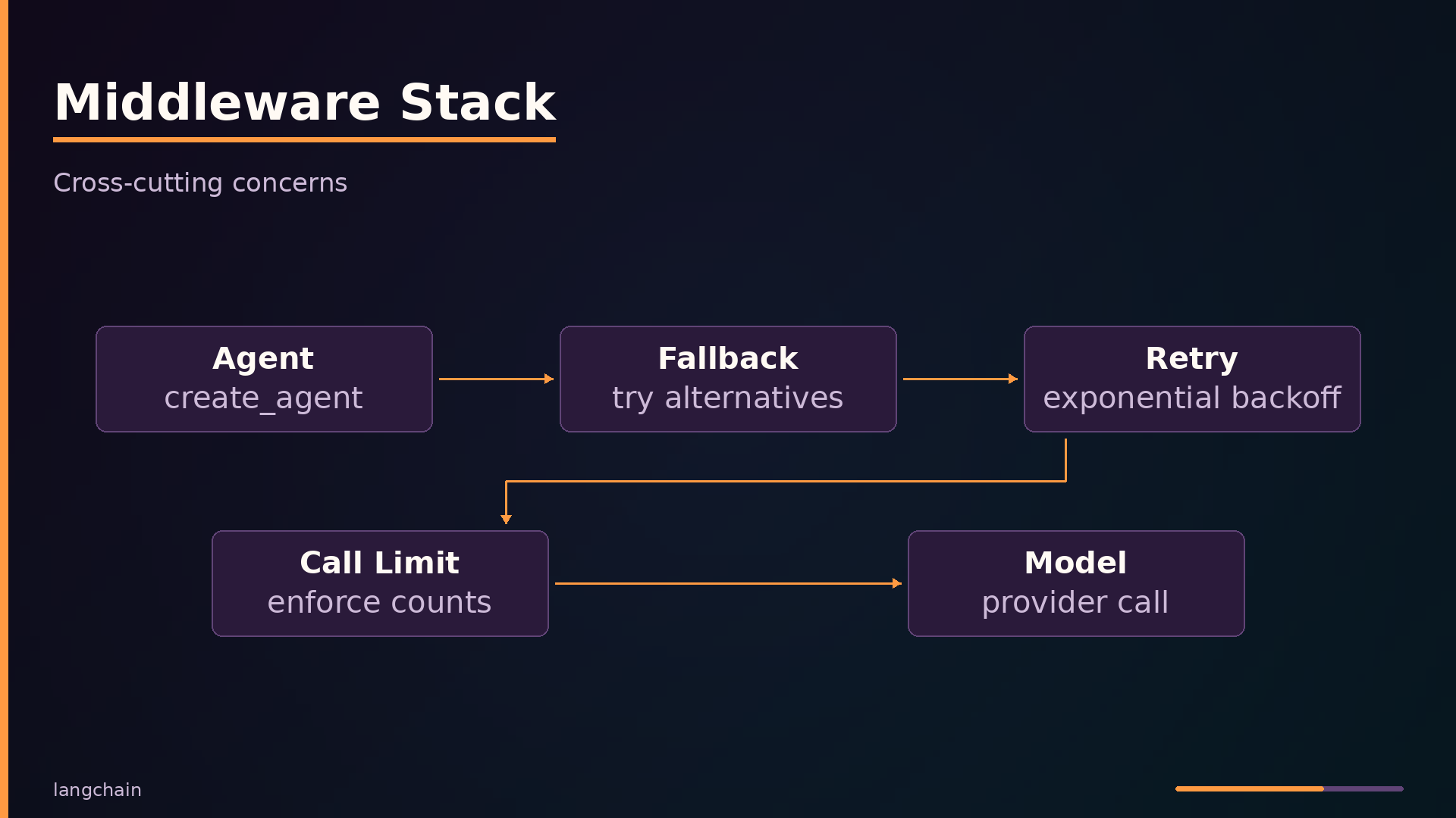 Middleware Stack