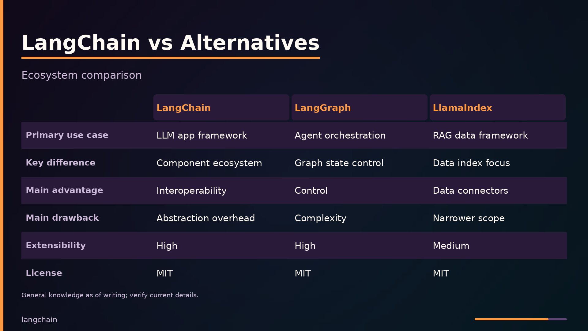 LangChain vs Alternatives