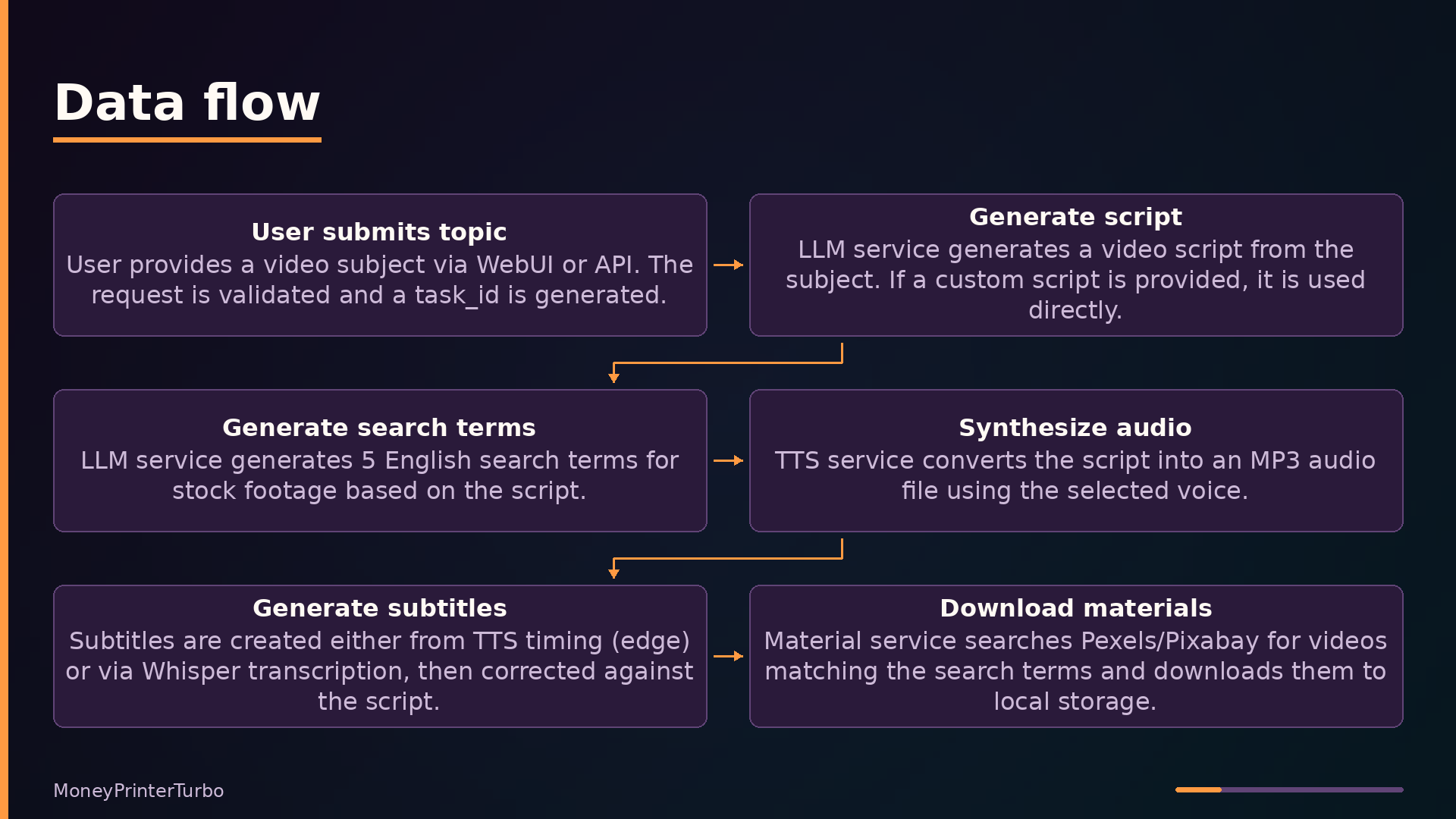 Data flow