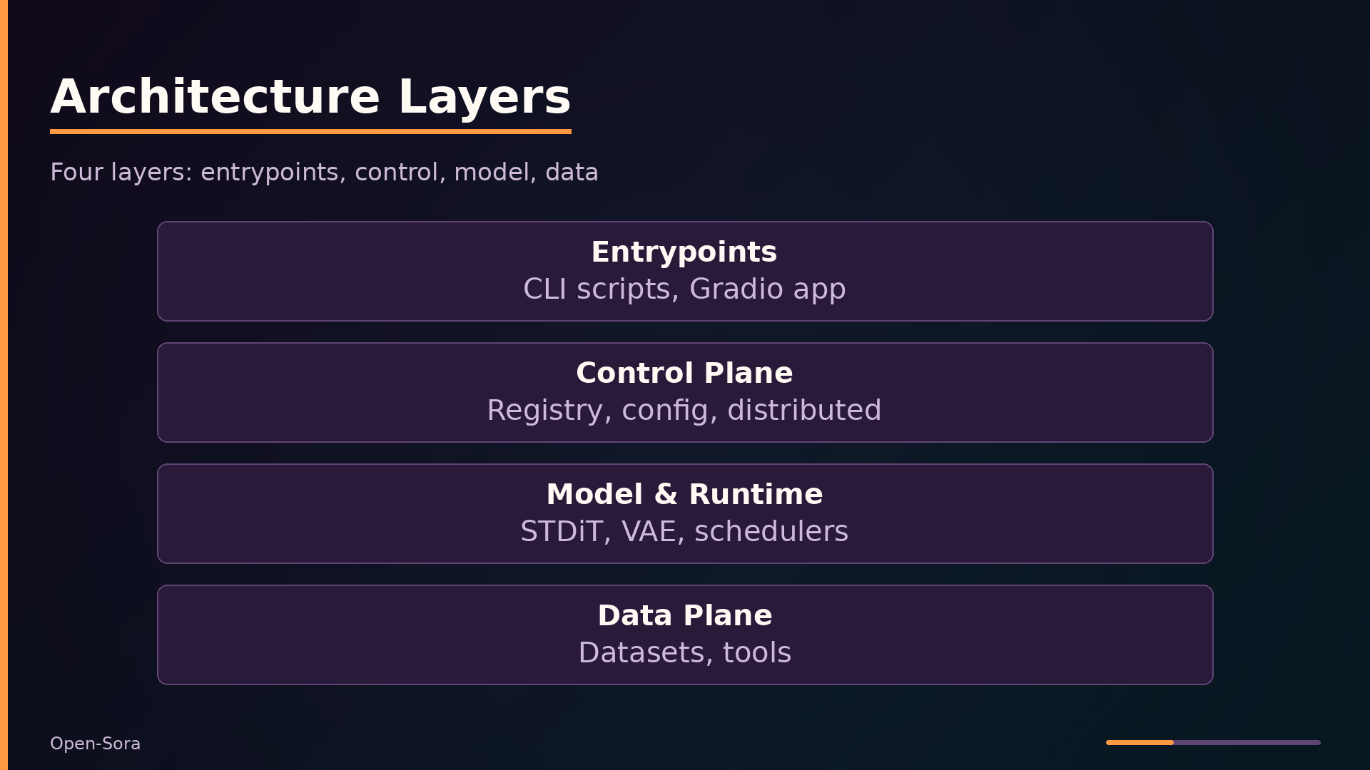 Architecture Layers