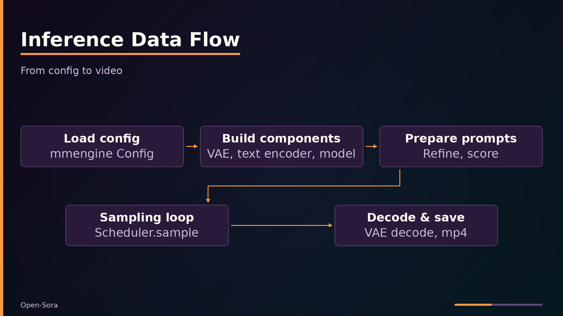 Inference Data Flow