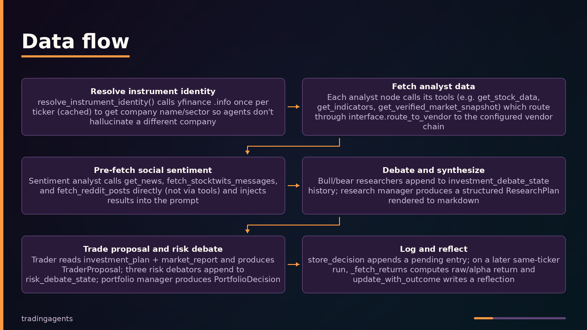 Data flow