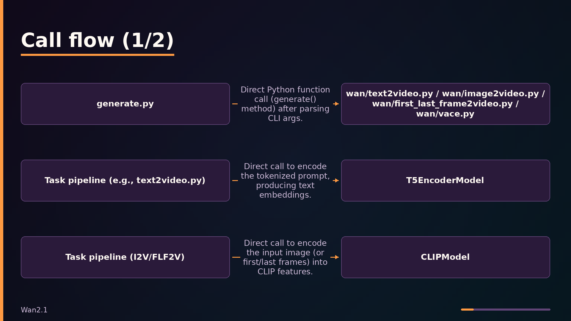 Call flow (1/2)