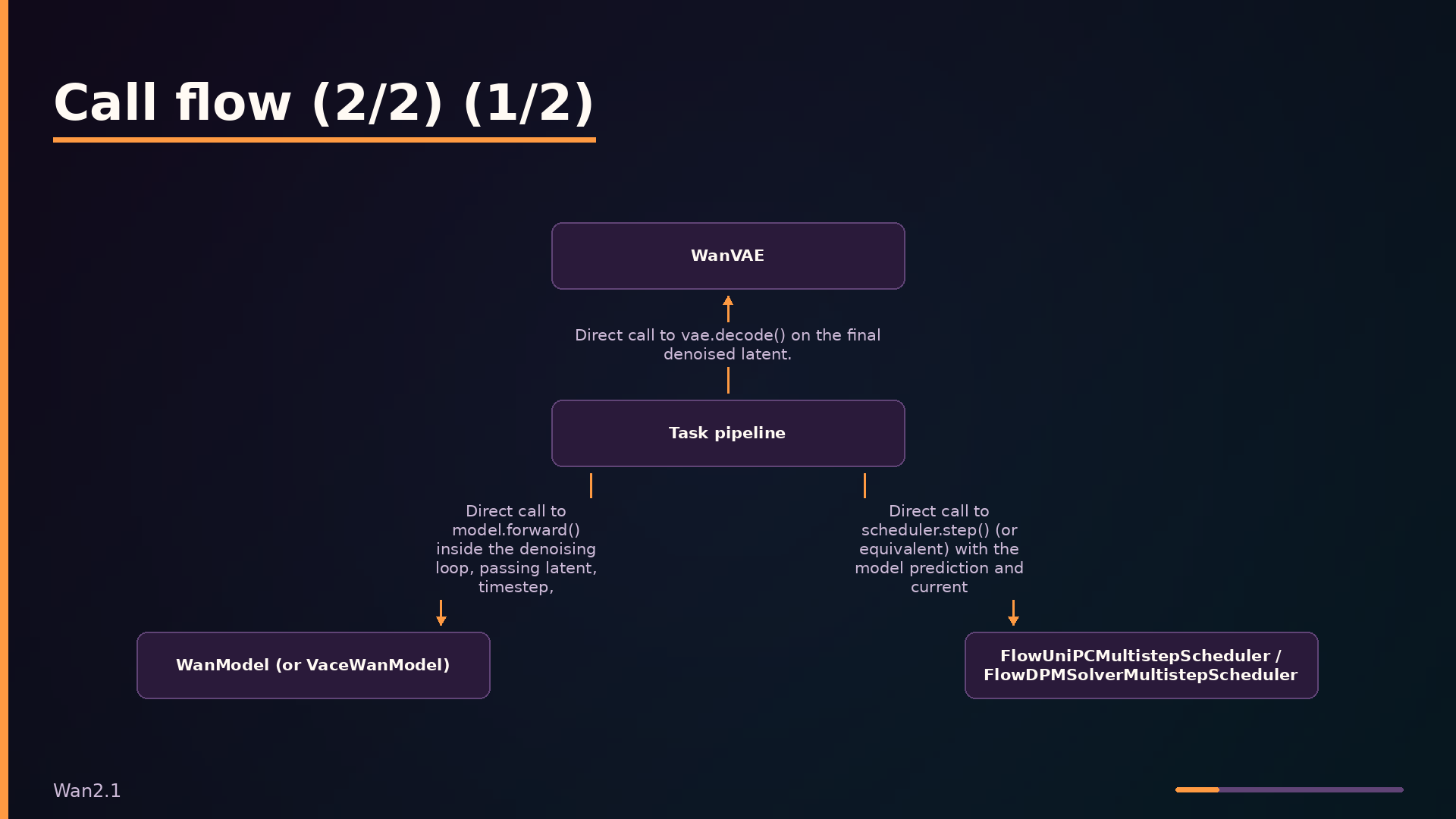 Call flow (2/2) (1/2)