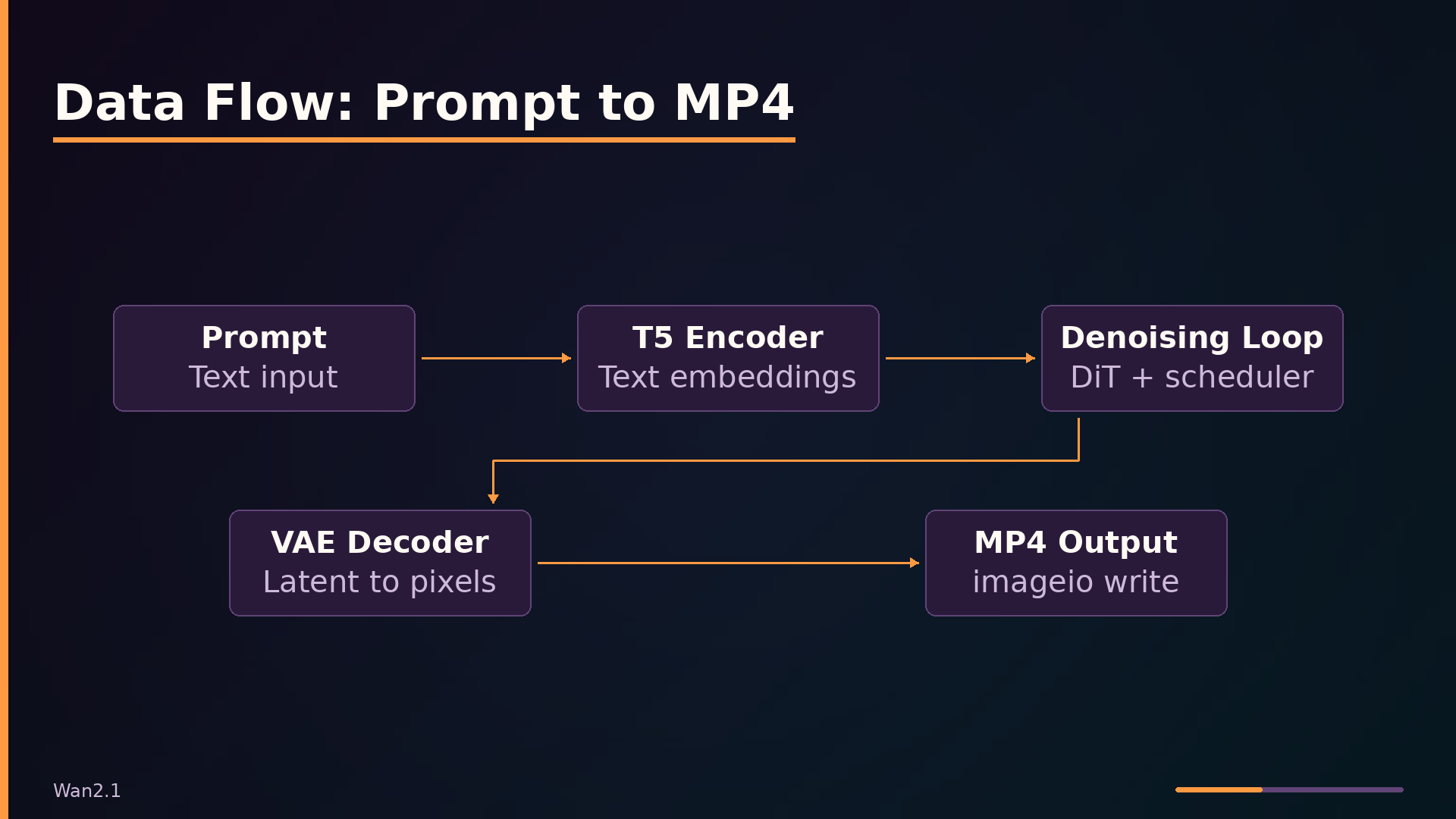 Data Flow: Prompt to MP4