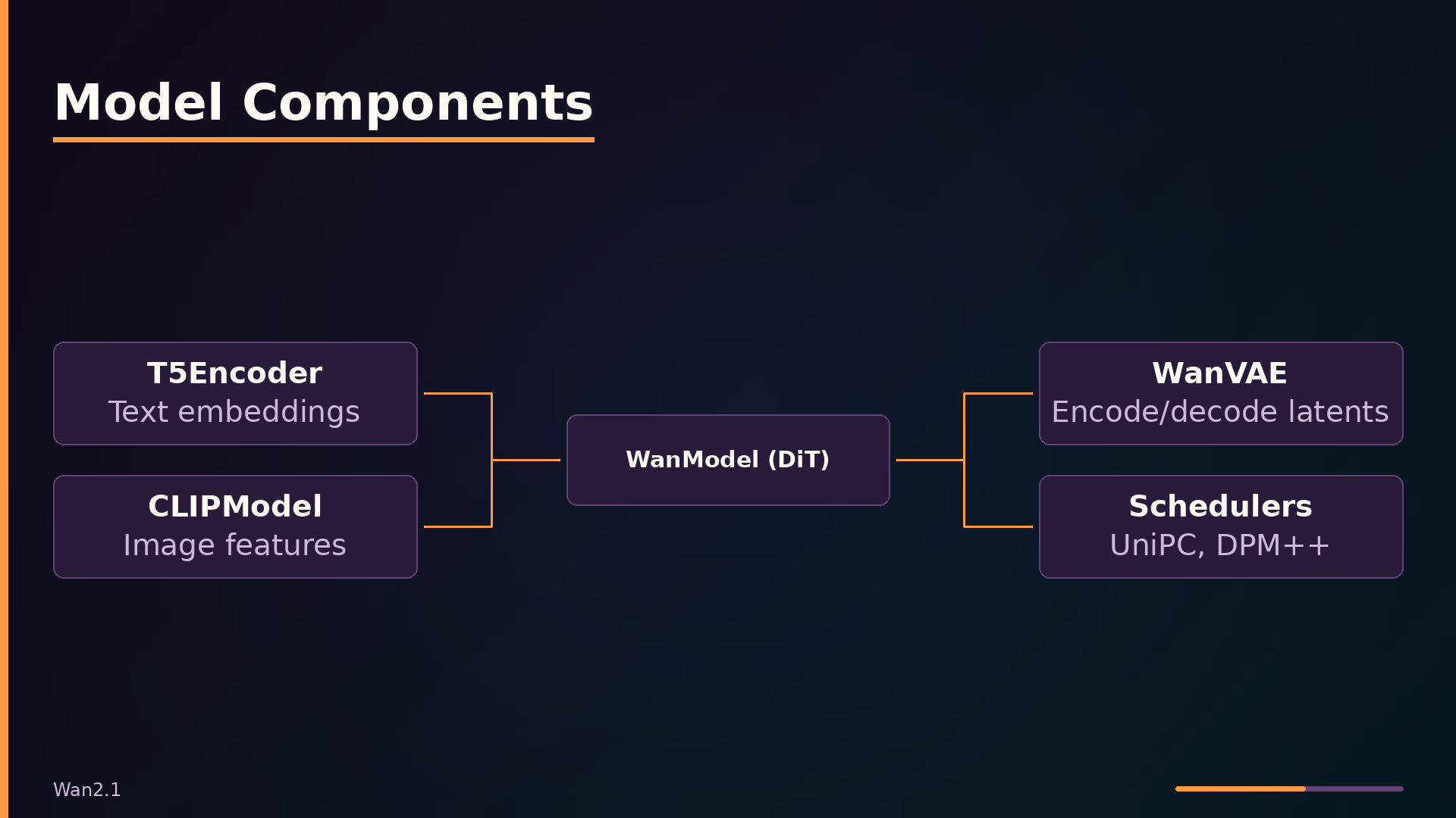 Model Components