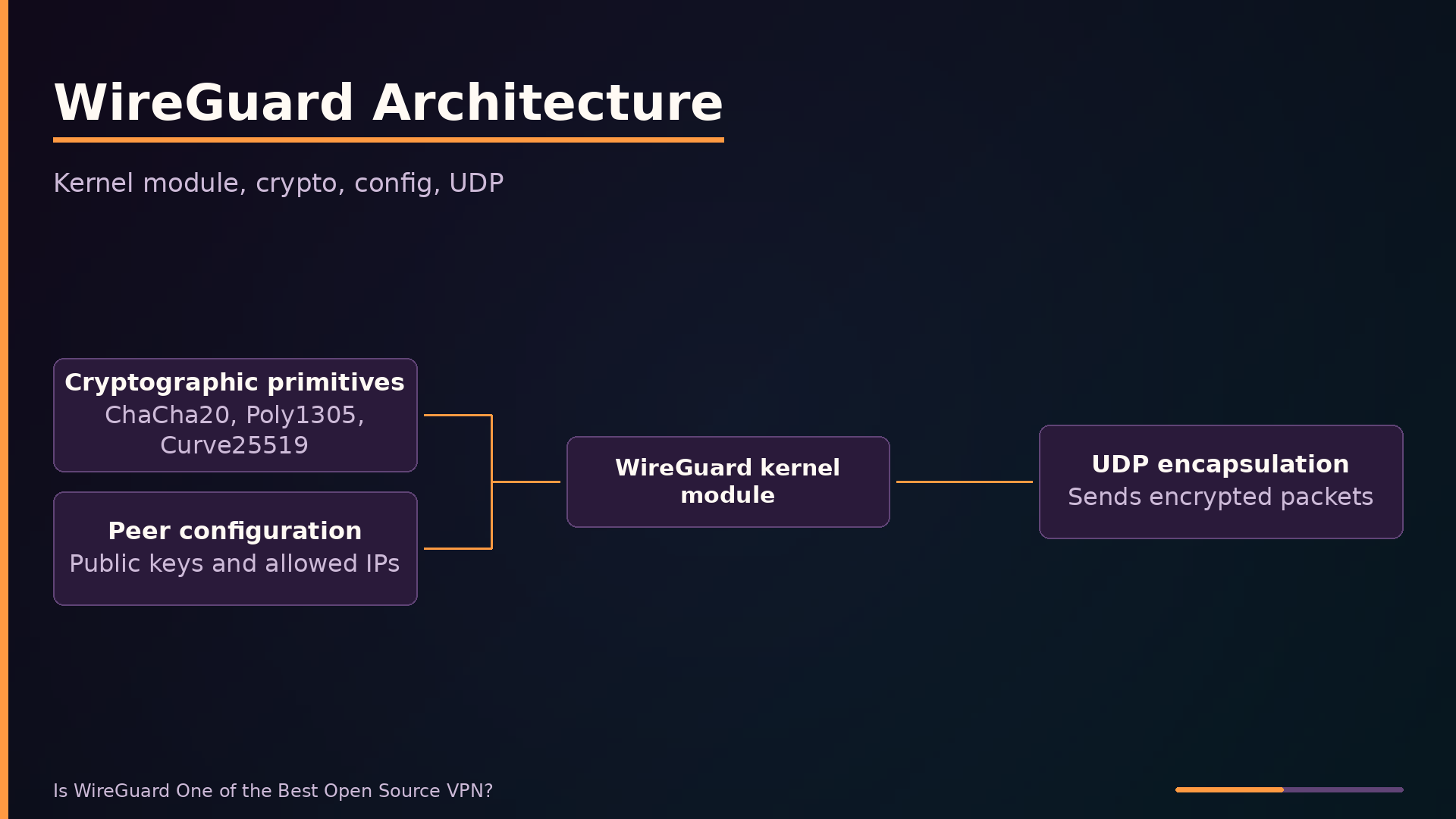 WireGuard Architecture